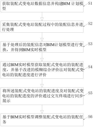 一种基于BIM技术进行装配式变电站数据交互的方法与流程