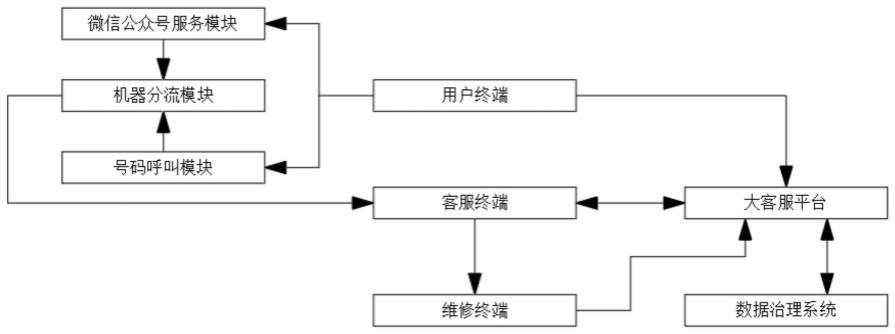 一种安全的大客服平台数据治理系统及方法与流程