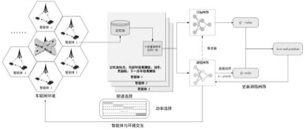 一种基于多智能体深度强化学习的车联网资源分配方法与流程