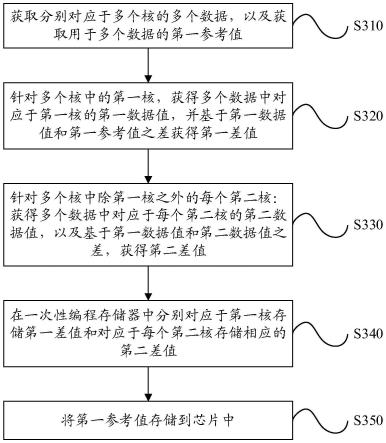 用于芯片内一次性编程存储器的数据存储的数据处理方法与流程