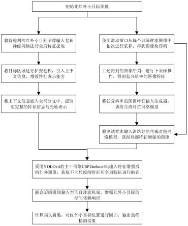 一种基于YOLOv4多尺度特征融合的红外小目标检测方法与流程