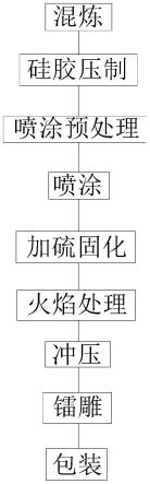 一种具有透光渐变散射效果的硅胶按键的制备工艺的制作方法