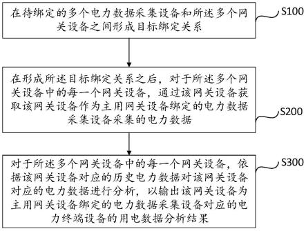 一种电力能源互联网数据处理方法及系统与流程