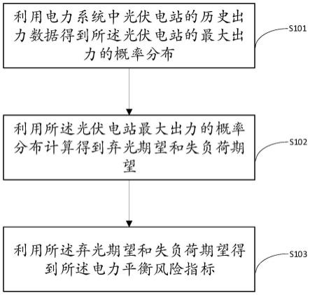 一种电力系统电力平衡风险评估方法及装置与流程