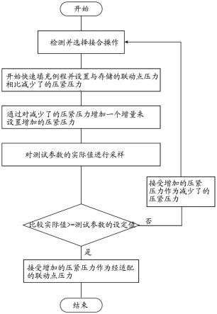 适配混合动力分离式离合器的联动点的方法与流程