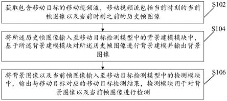 移动目标检测方法、装置、存储介质及电子设备与流程