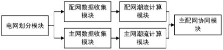 一种基于电力网架结构的主配网潮流实时分析系统的制作方法