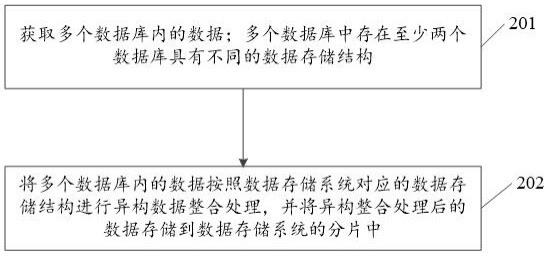 异构数据库的数据存储方法、数据查询方法及相关装置