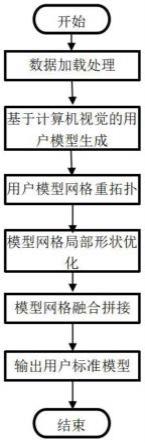 一种三维人脸模型自动生成方法与流程