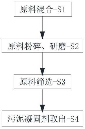 一种利用烟气脱硫石膏粉生产凝固剂的方法与流程