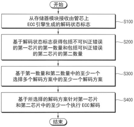 操作存储控制器的方法、执行该方法的存储控制器及包括该存储控制器的存储器系统与流程