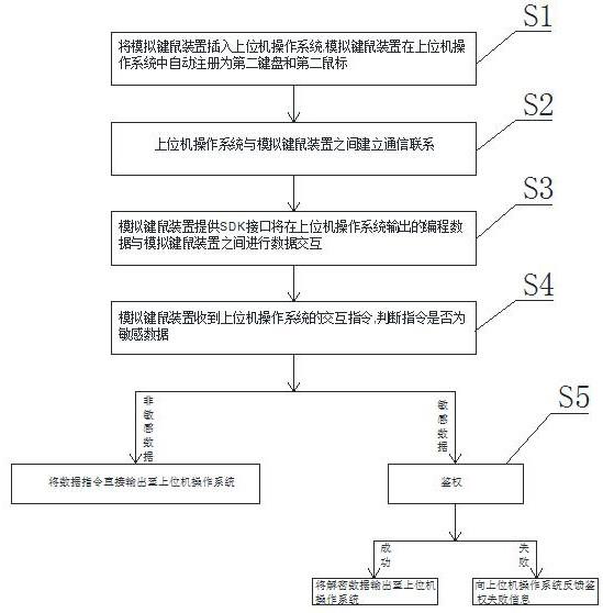 一种可编程模拟键鼠输入方法及装置与流程