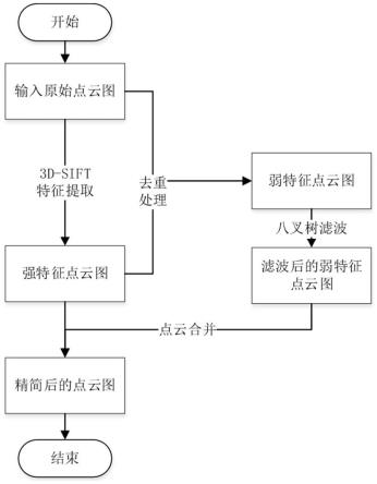 一种基于体素滤波的三维点云精简方法