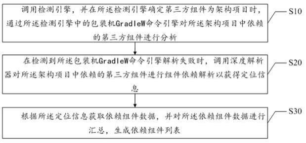 组件依赖关系分析方法、装置与介质与流程