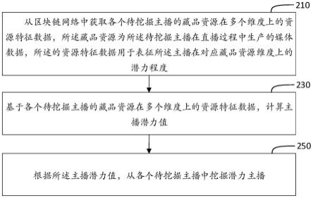 潜力主播挖掘方法、装置、介质以及电子设备与流程