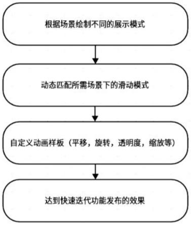 一种动态匹配自定义场景的技术的制作方法