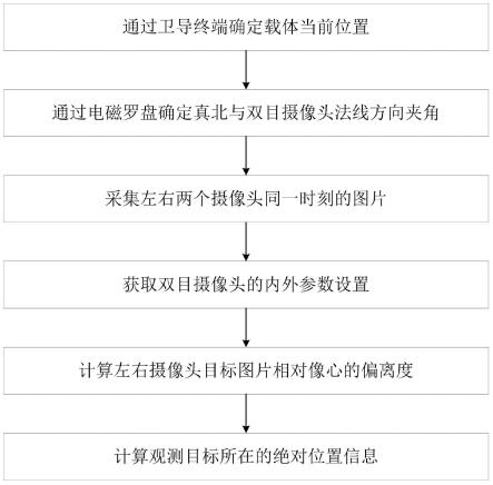 一种视觉与卫星导航联合的目标定位方法与流程