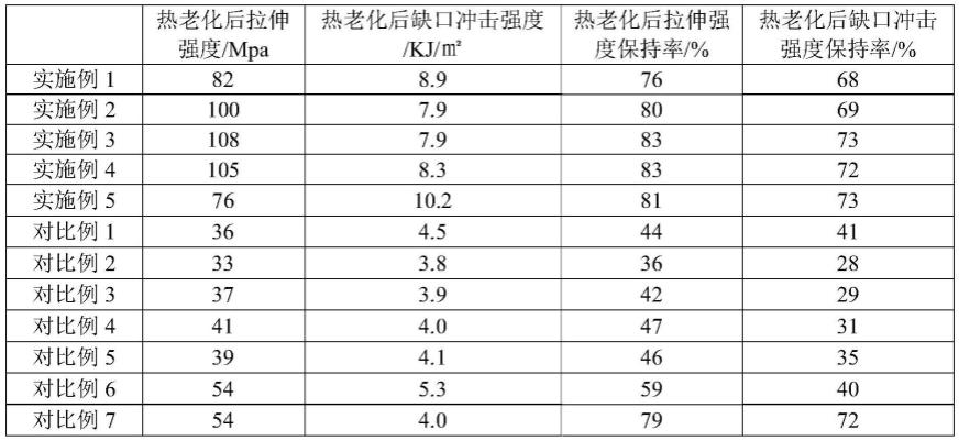 一种耐热老化ASA/PBT组合物及其制备方法与流程