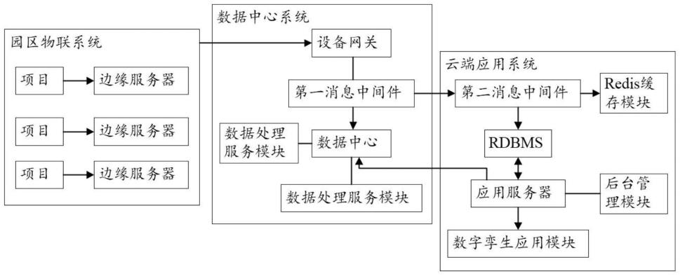 智慧园区数字孪生平台系统的制作方法