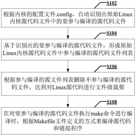 一种针对Linux内核源代码的文件级裁剪方法和系统与流程