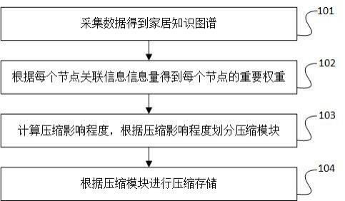 用于离线终端的知识图谱压缩存储方法与流程