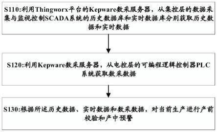 基于Thingworx平台的预警方法及装置、计算机可存储介质与流程