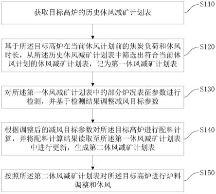 一种高炉休风方法及系统与流程