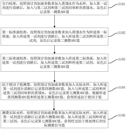 一种抗干扰的水质分析仪器测试方法与流程