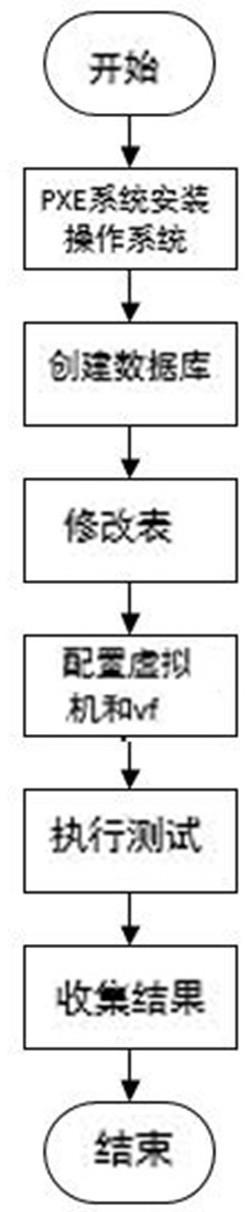 一种SSD硬盘的SR-IOV虚拟化测试方法及系统与流程