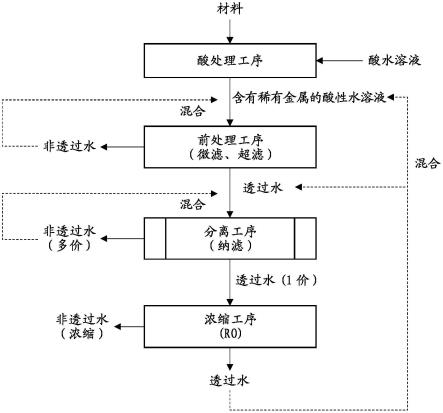 稀有金属盐的回收方法与流程