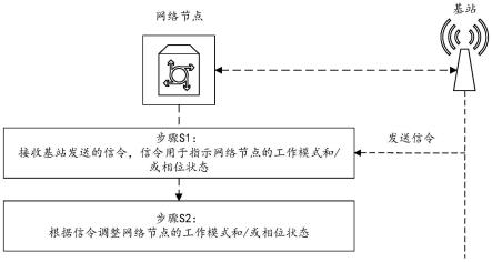 网络节点的控制方法、装置及计算机可读存储介质与流程