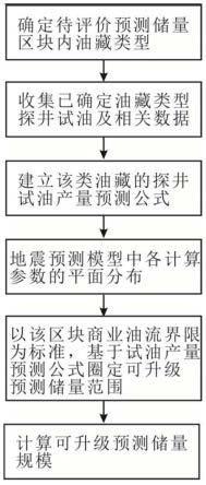 基于探井试油产量预测的预测储量升级评价方法及装置与流程