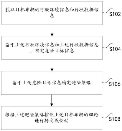 车辆四轮紧急避险方法、装置、存储介质和电子设备与流程