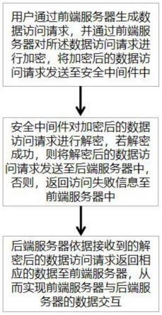 一种基于安全中间件的数据交互方法、设备及可存储介质与流程