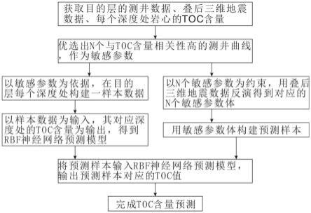 基于敏感参数体的页岩TOC地震定量预测方法