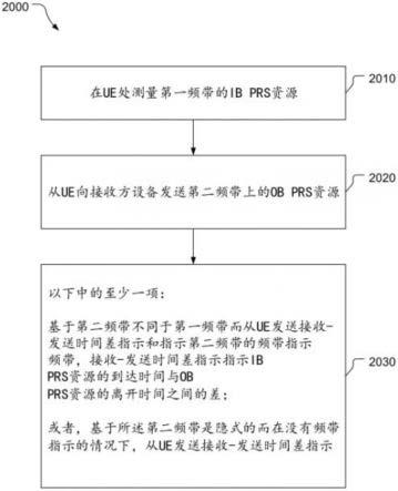 UE接收-发送时间差测量报告的制作方法