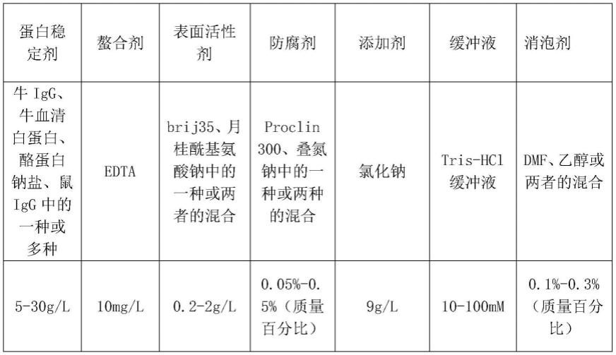 一种吖啶酯抗体结合物的稀释液的制作方法