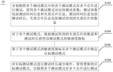 芯片测试方法、装置、设备及存储介质与流程