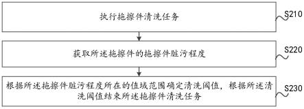 拖擦件的清洁方法、控制装置、基站、清洁系统及存储介质与流程