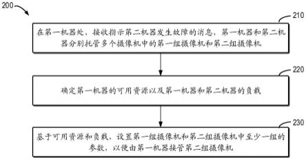 用于视频监控系统的故障恢复方法和装置与流程