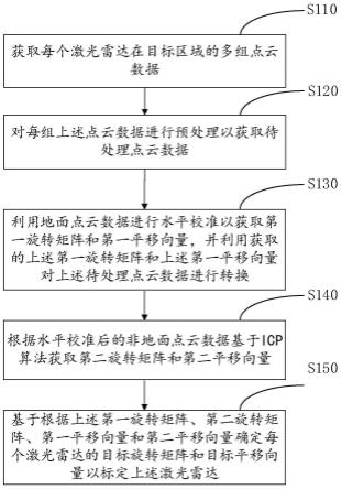 一种激光雷达标定方法及相关设备与流程