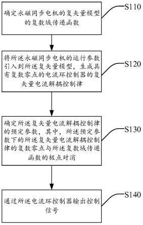 一种复矢量电流解耦控制方法、系统、装置及存储介质与流程