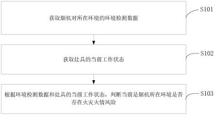 厨房火情监测方法、装置、烟机及存储介质与流程