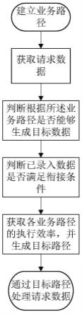 一种基于流程引擎复杂业务数据智能处理方法与流程