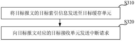 报文处理方法、装置、系统、设备及介质与流程