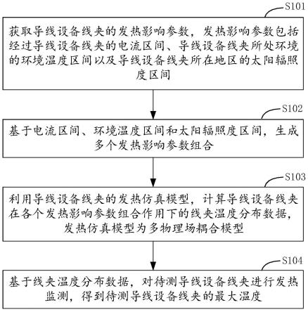 导线设备线夹的发热监测方法、装置、设备及存储介质与流程