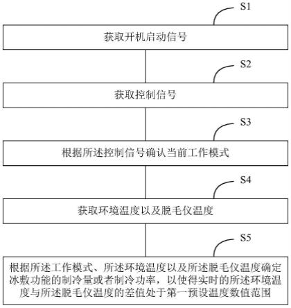 脱毛仪的智能温控控制方法、装置、存储介质以及脱毛仪与流程