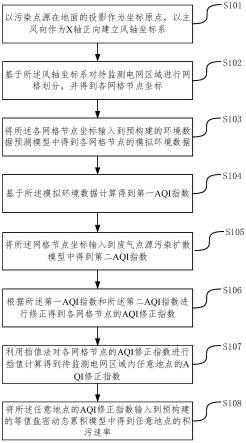 基于环境大数据分析的电网污染度评估方法、系统及设备与流程