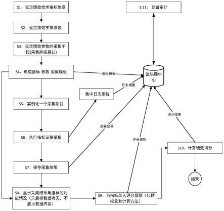 一种基于区块链的政务信息化系统绩效评价方法和装置与流程