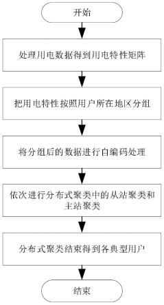 基于自编码和分布式聚类相结合的用户用电特性分析方法与流程